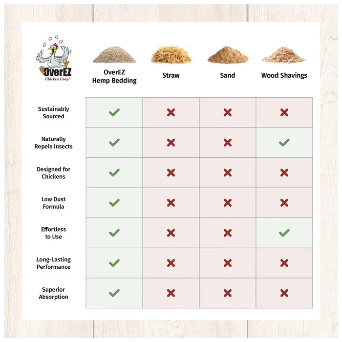 Comparison chart showing OverEZ hemp bedding benefits