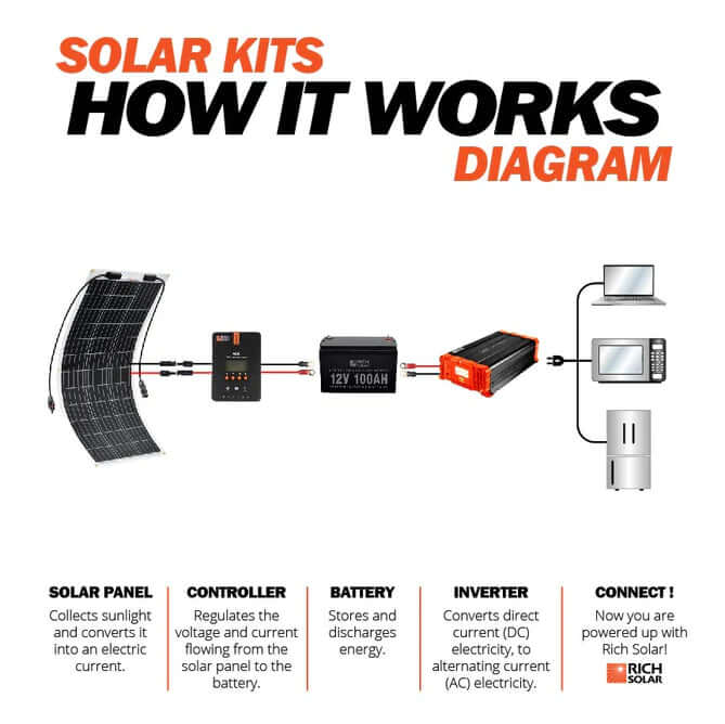 Mega 100 Watt Flexible Solar Panel - Diagram