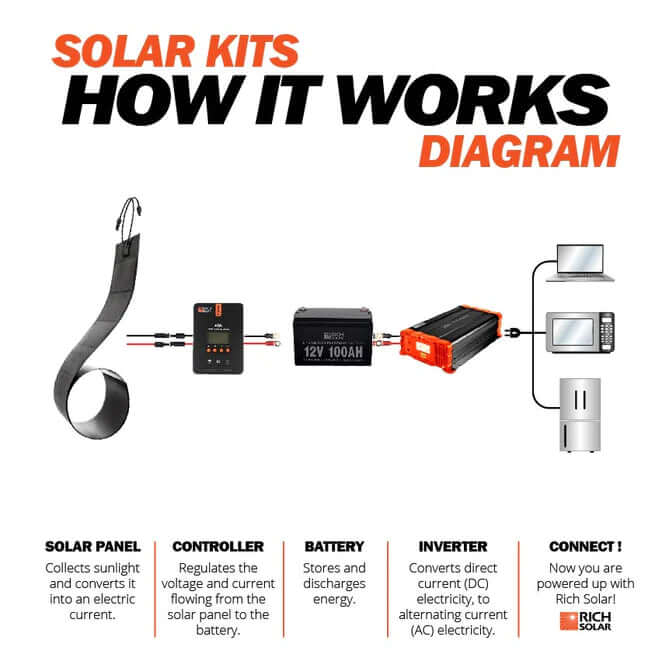 Mega 80 Watt CIGS Flexible Solar Panel - Diagram